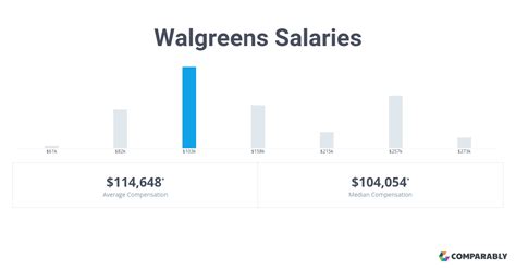 The estimate average salary for Walgreens employees is around $37 per hour. The highest earners in the top 75th percentile are paid over $42. Individual salaries will vary depending on the job, department, and location, as well as the employee’s level of education, certifications, and additional skills. JOB TITLE. 